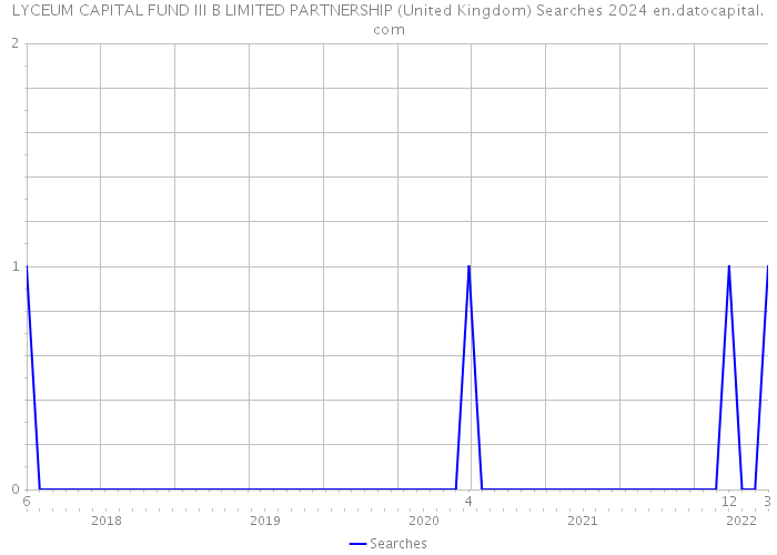 LYCEUM CAPITAL FUND III B LIMITED PARTNERSHIP (United Kingdom) Searches 2024 