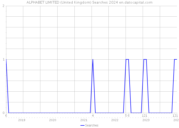 ALPHABET LIMITED (United Kingdom) Searches 2024 