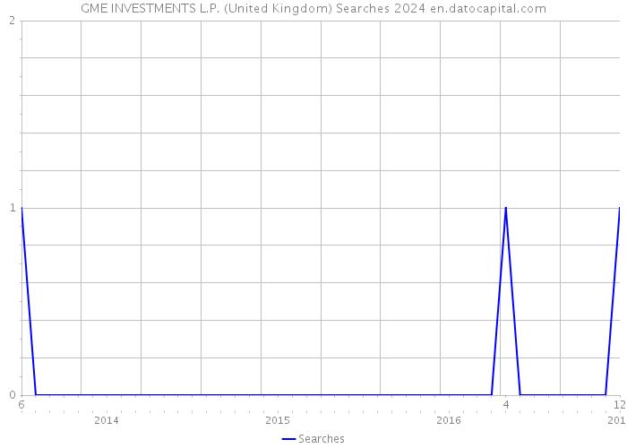 GME INVESTMENTS L.P. (United Kingdom) Searches 2024 