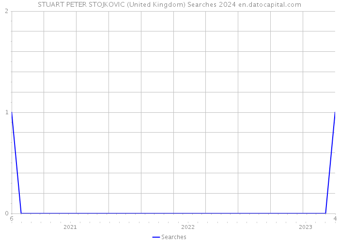 STUART PETER STOJKOVIC (United Kingdom) Searches 2024 