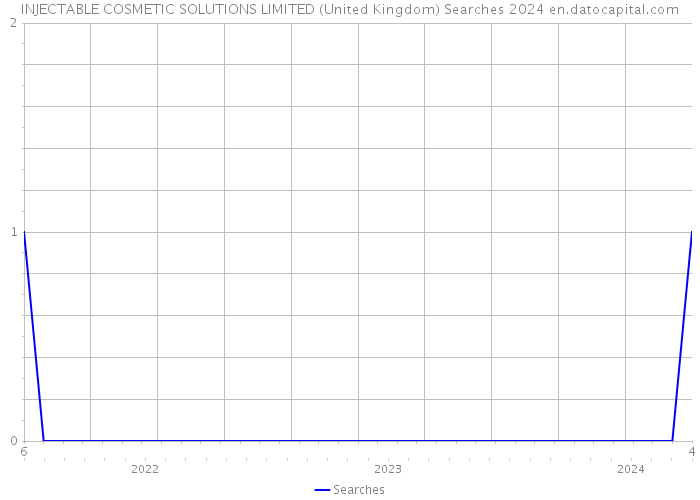 INJECTABLE COSMETIC SOLUTIONS LIMITED (United Kingdom) Searches 2024 