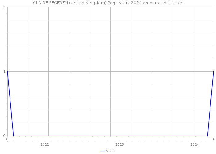 CLAIRE SEGEREN (United Kingdom) Page visits 2024 