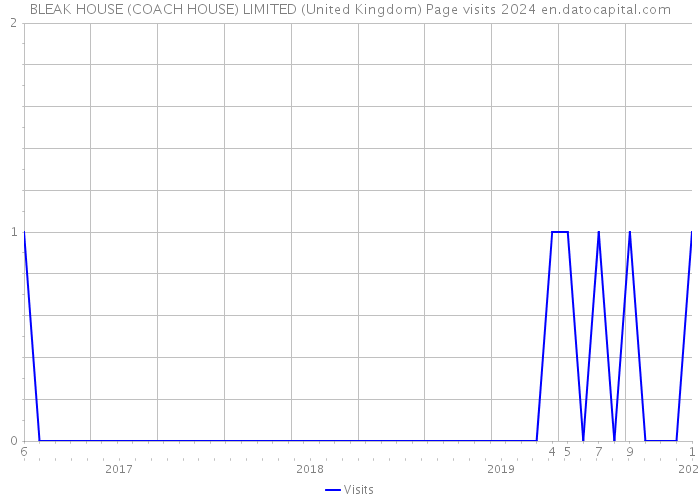 BLEAK HOUSE (COACH HOUSE) LIMITED (United Kingdom) Page visits 2024 