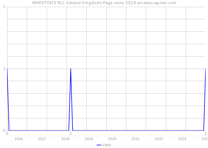 MARSTON'S PLC (United Kingdom) Page visits 2024 