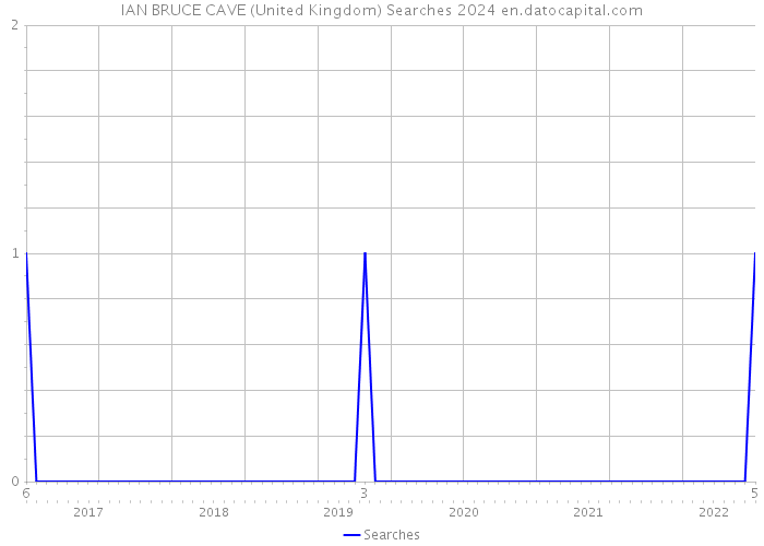 IAN BRUCE CAVE (United Kingdom) Searches 2024 