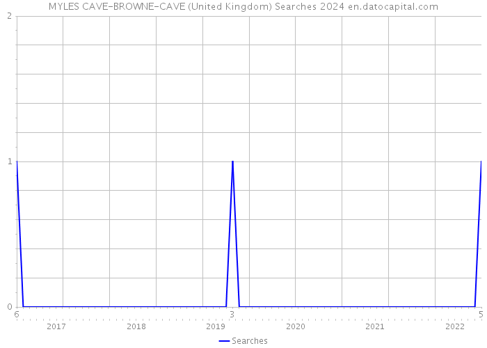 MYLES CAVE-BROWNE-CAVE (United Kingdom) Searches 2024 