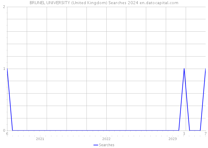 BRUNEL UNIVERSITY (United Kingdom) Searches 2024 