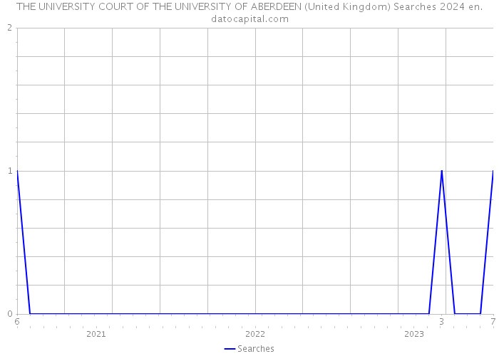 THE UNIVERSITY COURT OF THE UNIVERSITY OF ABERDEEN (United Kingdom) Searches 2024 