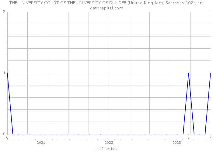 THE UNIVERSITY COURT OF THE UNIVERSITY OF DUNDEE (United Kingdom) Searches 2024 