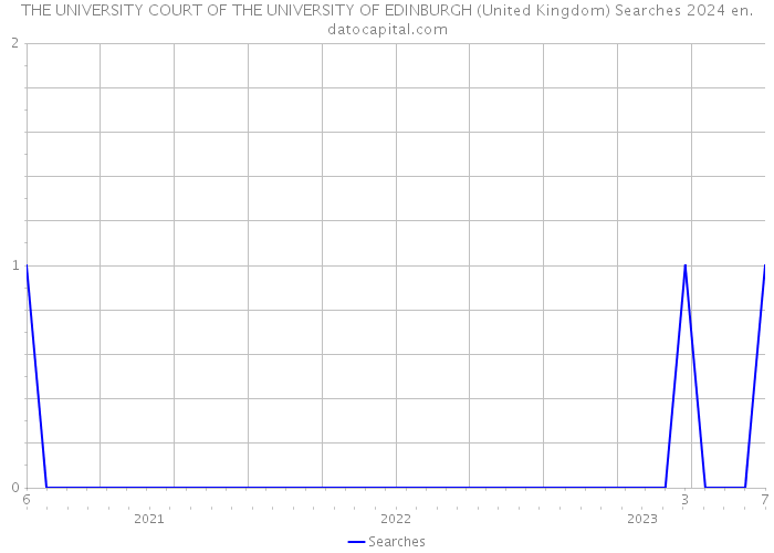 THE UNIVERSITY COURT OF THE UNIVERSITY OF EDINBURGH (United Kingdom) Searches 2024 