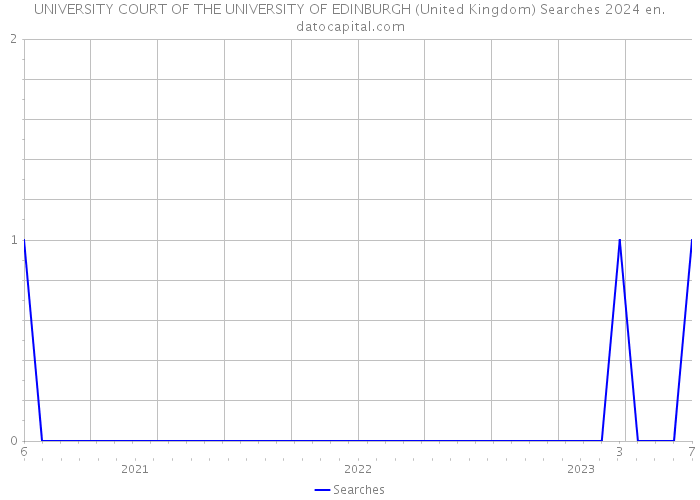 UNIVERSITY COURT OF THE UNIVERSITY OF EDINBURGH (United Kingdom) Searches 2024 