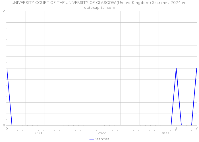UNIVERSITY COURT OF THE UNIVERSITY OF GLASGOW (United Kingdom) Searches 2024 