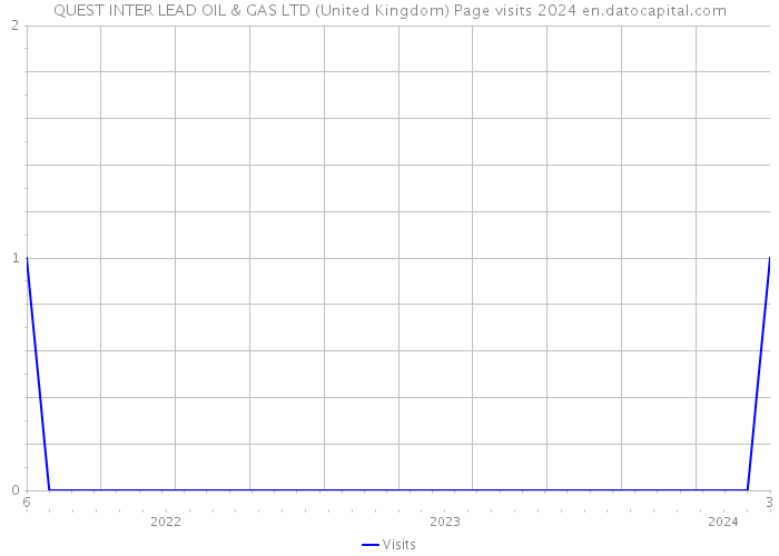 QUEST INTER LEAD OIL & GAS LTD (United Kingdom) Page visits 2024 