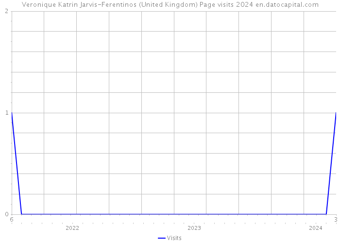 Veronique Katrin Jarvis-Ferentinos (United Kingdom) Page visits 2024 