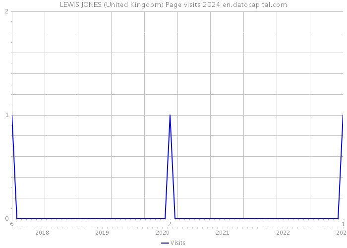 LEWIS JONES (United Kingdom) Page visits 2024 