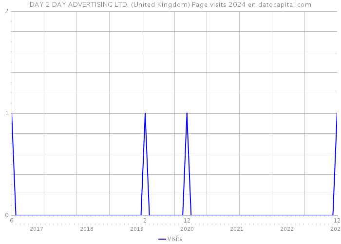 DAY 2 DAY ADVERTISING LTD. (United Kingdom) Page visits 2024 