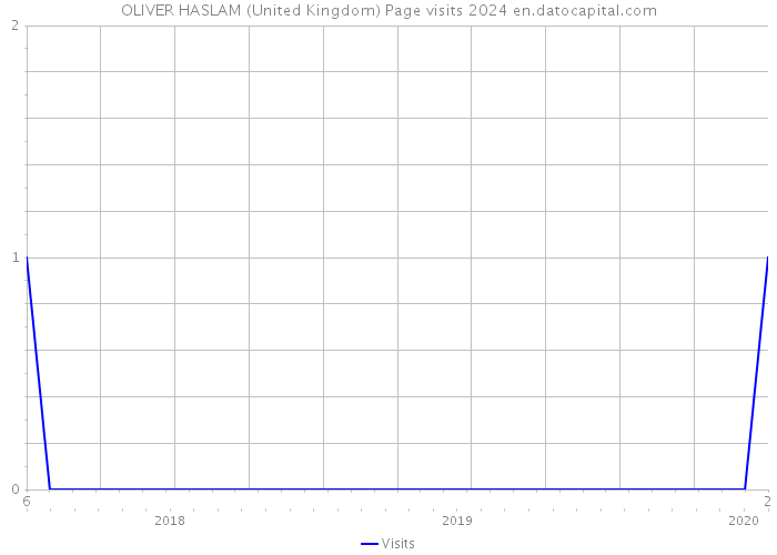 OLIVER HASLAM (United Kingdom) Page visits 2024 