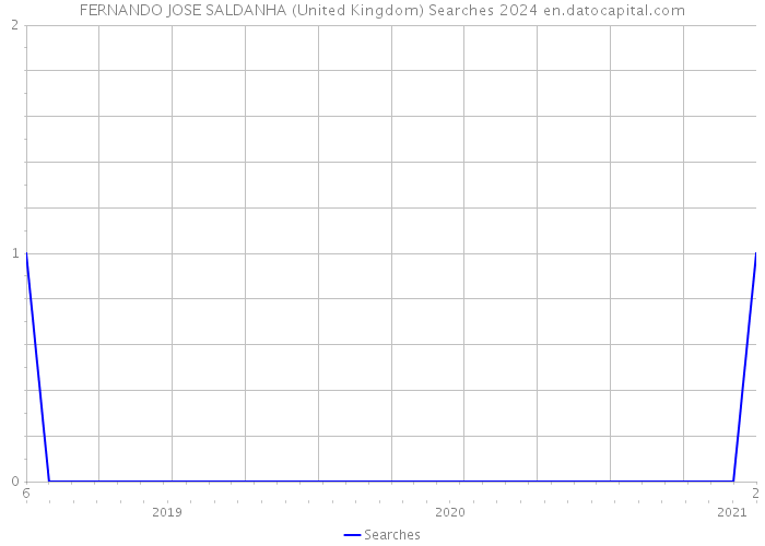 FERNANDO JOSE SALDANHA (United Kingdom) Searches 2024 