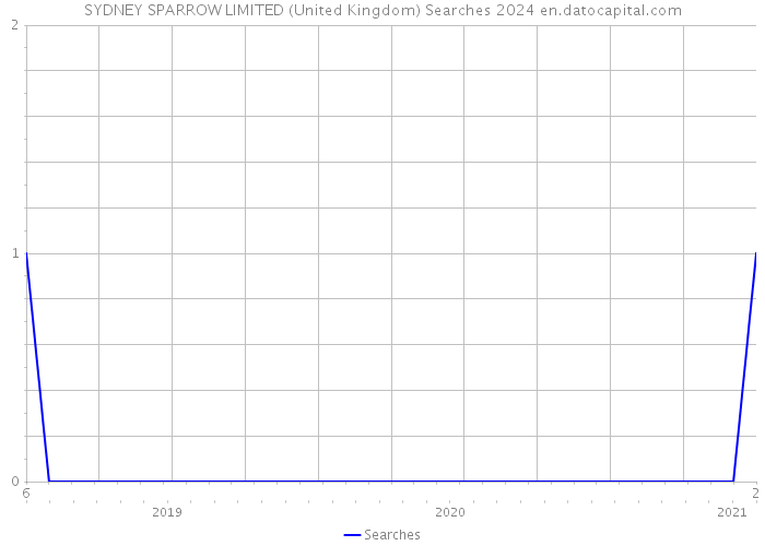 SYDNEY SPARROW LIMITED (United Kingdom) Searches 2024 