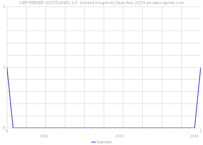 CIEP FEEDER (SCOTLAND), L.P. (United Kingdom) Searches 2024 