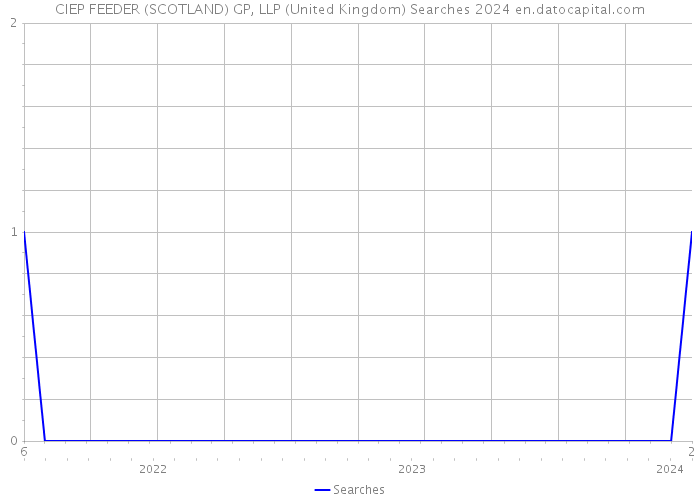 CIEP FEEDER (SCOTLAND) GP, LLP (United Kingdom) Searches 2024 