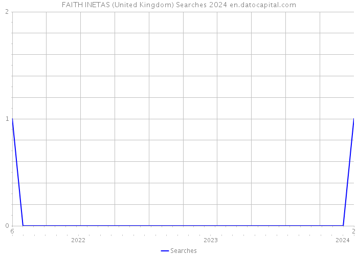 FAITH INETAS (United Kingdom) Searches 2024 