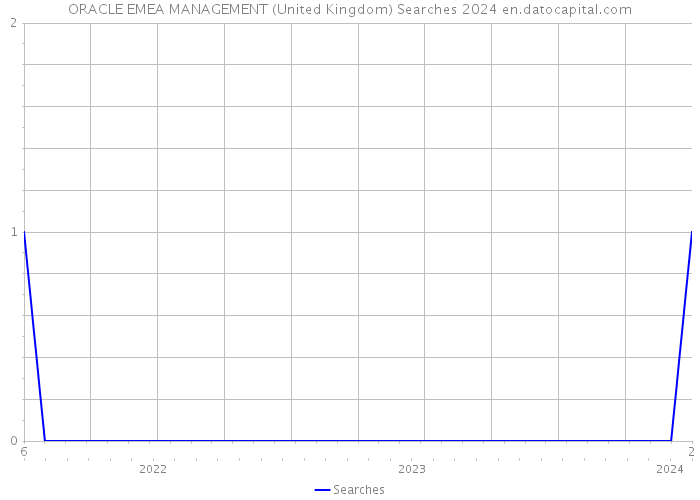 ORACLE EMEA MANAGEMENT (United Kingdom) Searches 2024 