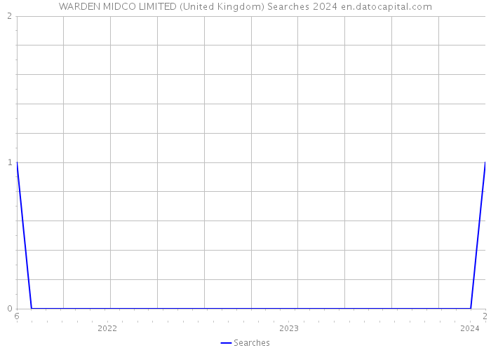 WARDEN MIDCO LIMITED (United Kingdom) Searches 2024 