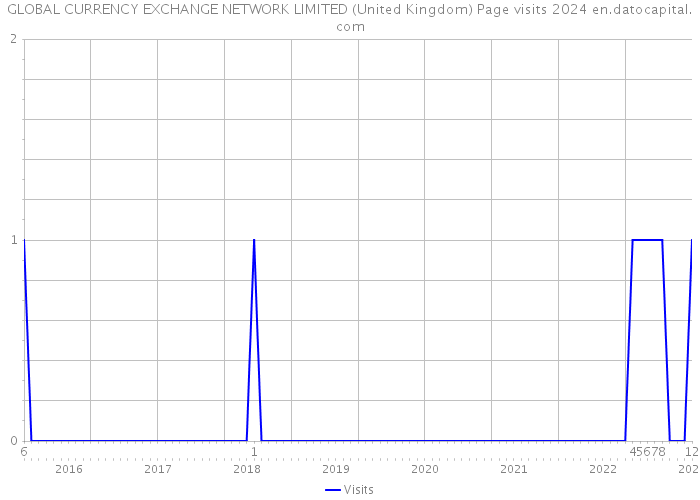 GLOBAL CURRENCY EXCHANGE NETWORK LIMITED (United Kingdom) Page visits 2024 