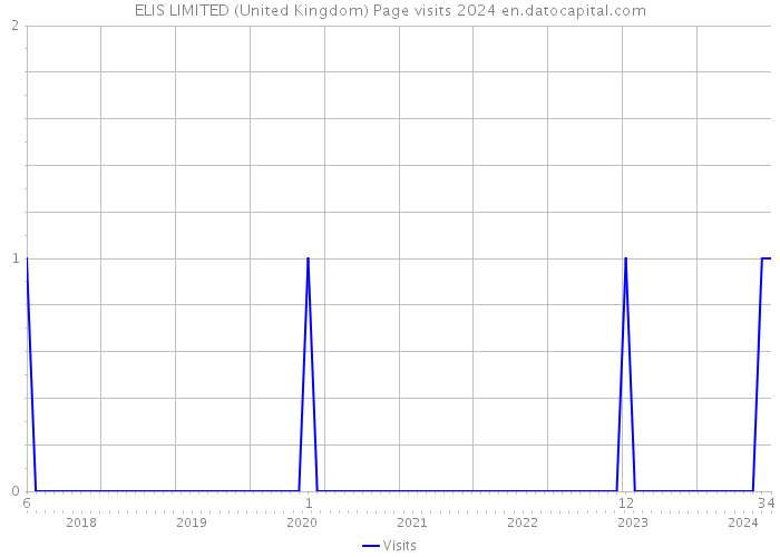 ELIS LIMITED (United Kingdom) Page visits 2024 
