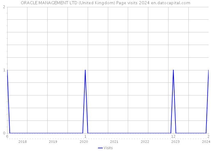 ORACLE MANAGEMENT LTD (United Kingdom) Page visits 2024 