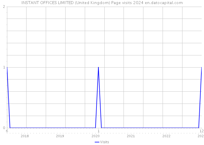 INSTANT OFFICES LIMITED (United Kingdom) Page visits 2024 