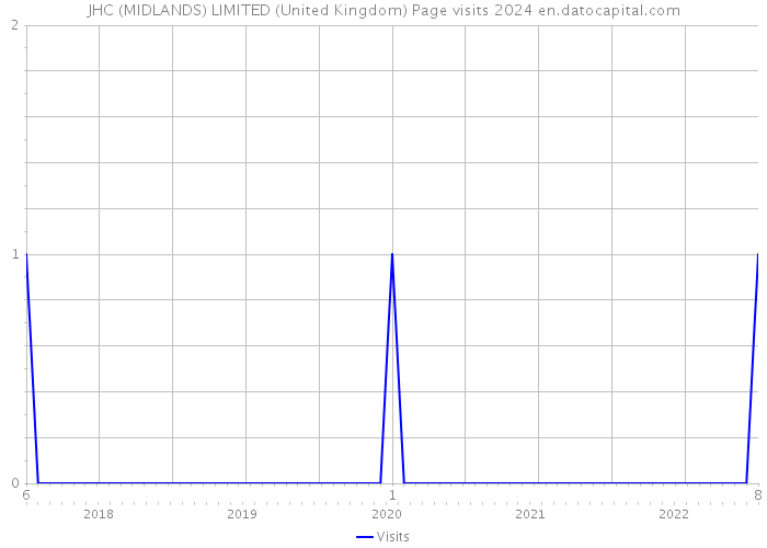 JHC (MIDLANDS) LIMITED (United Kingdom) Page visits 2024 