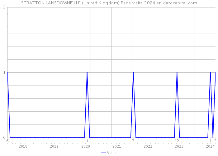 STRATTON LANSDOWNE LLP (United Kingdom) Page visits 2024 