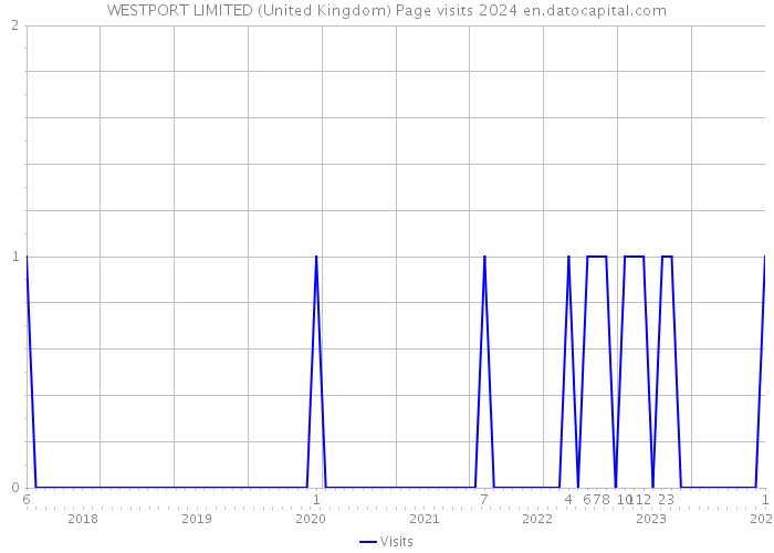 WESTPORT LIMITED (United Kingdom) Page visits 2024 