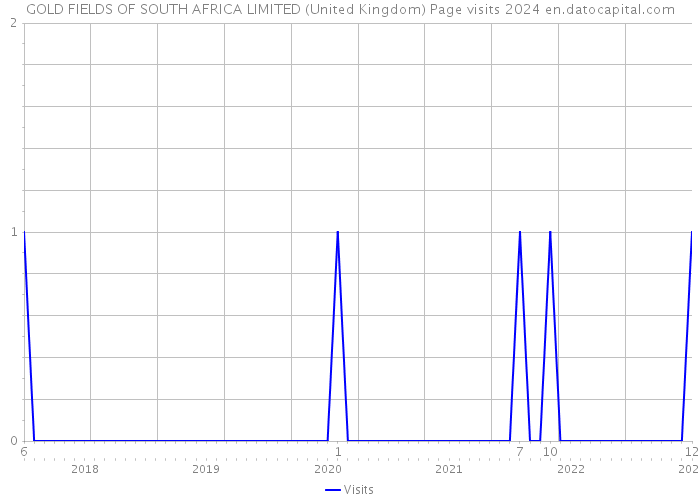 GOLD FIELDS OF SOUTH AFRICA LIMITED (United Kingdom) Page visits 2024 