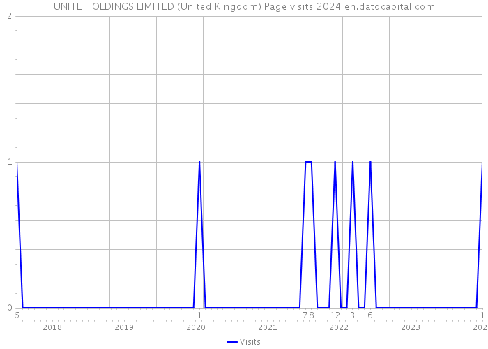 UNITE HOLDINGS LIMITED (United Kingdom) Page visits 2024 