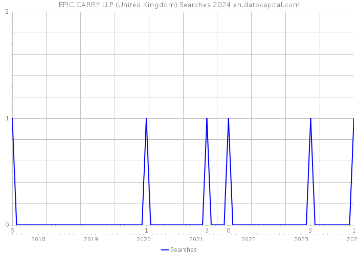 EPIC CARRY LLP (United Kingdom) Searches 2024 