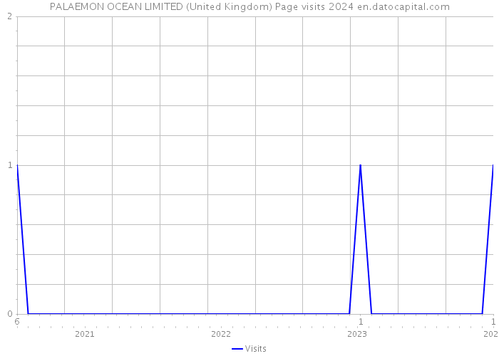 PALAEMON OCEAN LIMITED (United Kingdom) Page visits 2024 