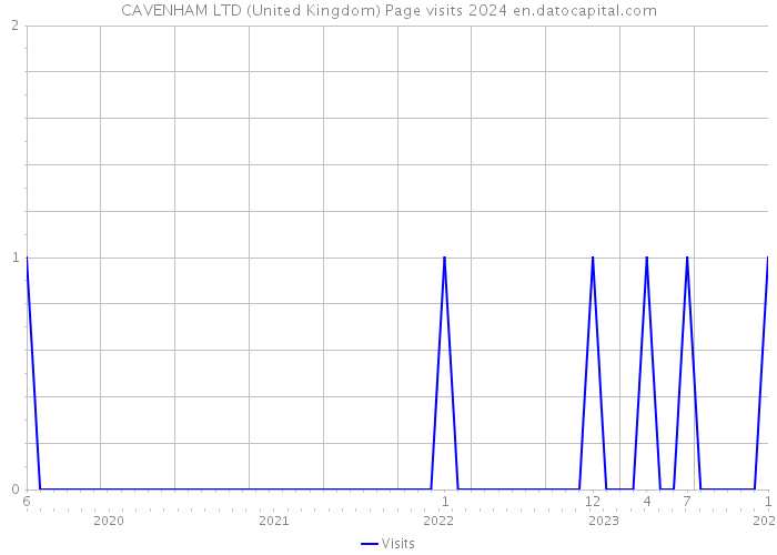 CAVENHAM LTD (United Kingdom) Page visits 2024 