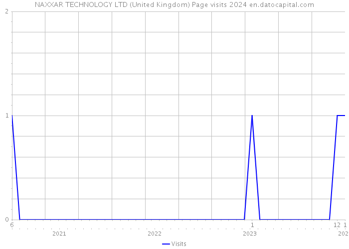 NAXXAR TECHNOLOGY LTD (United Kingdom) Page visits 2024 