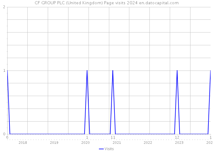 CF GROUP PLC (United Kingdom) Page visits 2024 