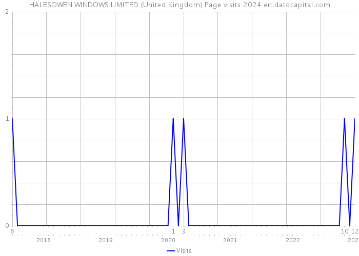 HALESOWEN WINDOWS LIMITED (United Kingdom) Page visits 2024 