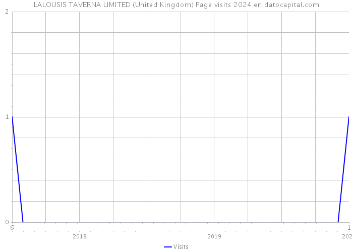 LALOUSIS TAVERNA LIMITED (United Kingdom) Page visits 2024 