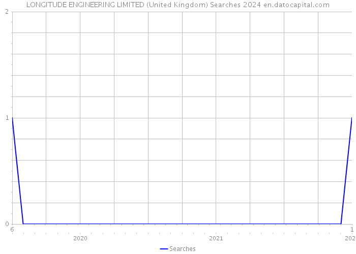 LONGITUDE ENGINEERING LIMITED (United Kingdom) Searches 2024 