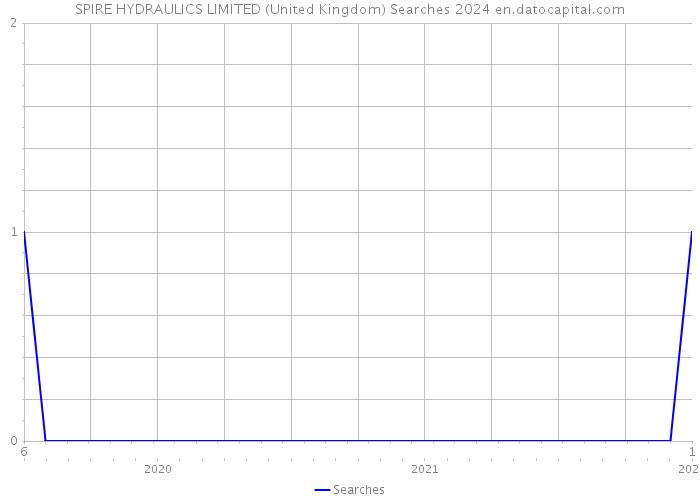 SPIRE HYDRAULICS LIMITED (United Kingdom) Searches 2024 