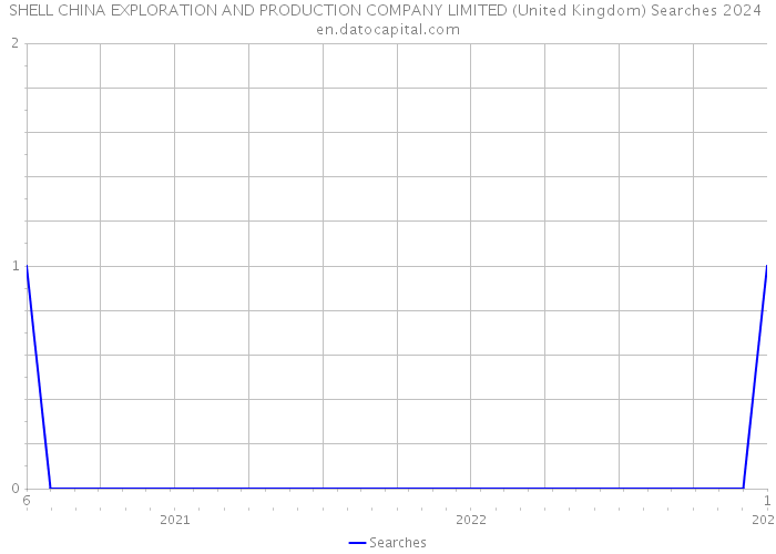 SHELL CHINA EXPLORATION AND PRODUCTION COMPANY LIMITED (United Kingdom) Searches 2024 