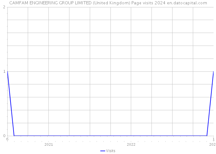 CAMFAM ENGINEERING GROUP LIMITED (United Kingdom) Page visits 2024 