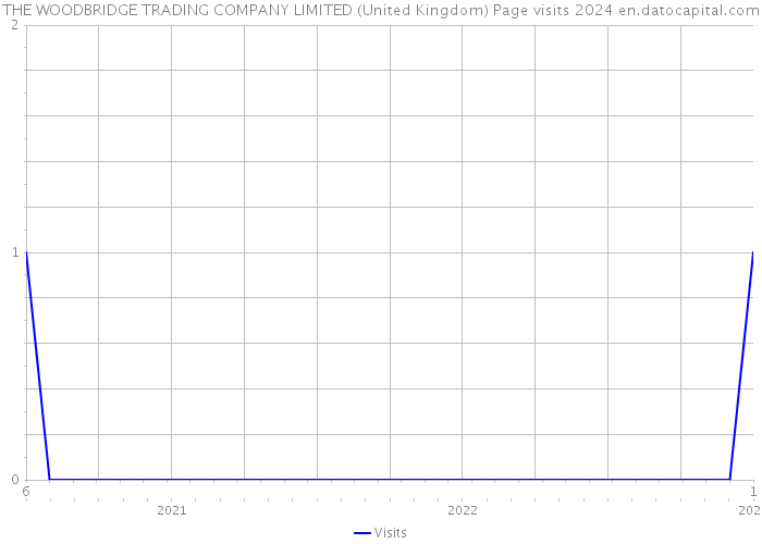 THE WOODBRIDGE TRADING COMPANY LIMITED (United Kingdom) Page visits 2024 
