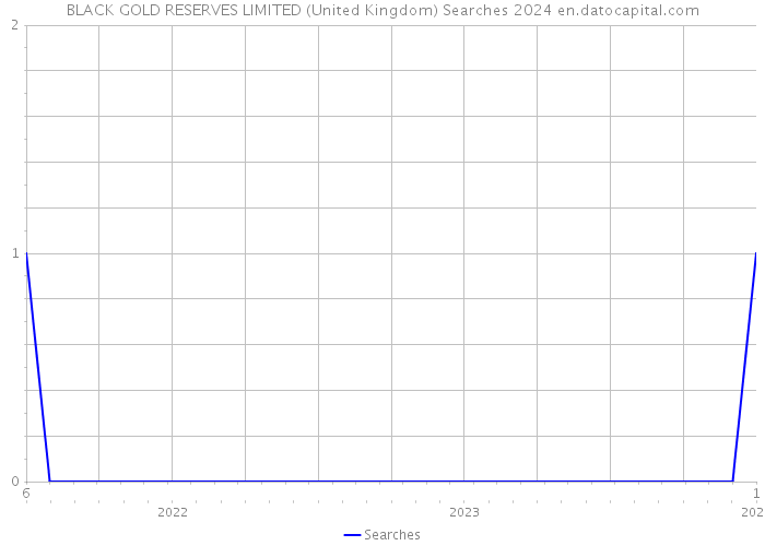 BLACK GOLD RESERVES LIMITED (United Kingdom) Searches 2024 